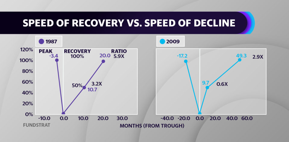 Looking at the historical average ratio of time to travel from peak to trough to recovery, Fundstrat's Tom Lee points out that the last 10 drawdowns indicate the time to fully recover is 2.5x the amount of time to collapse. That would indicate a 100% recovery from March lows in three to four months. 