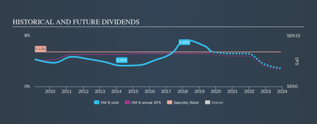 How Does H & M Hennes & Mauritz AB (publ) (STO:HM B) Fare As A Dividend  Stock?