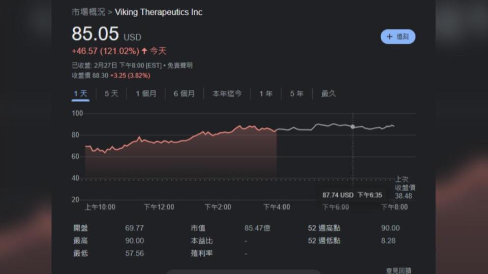 受益於減肥新藥測試成效良好，美藥廠Viking Therapeutics單日股價飆漲121%。（圖／翻攝自Google財經）