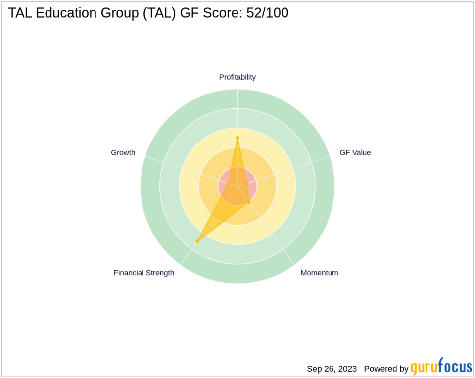 Decoding TAL Education Group's (TAL) Performance Potential: A Deep Dive into Key Metrics