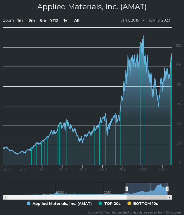 Applied Materials Stock Forecast