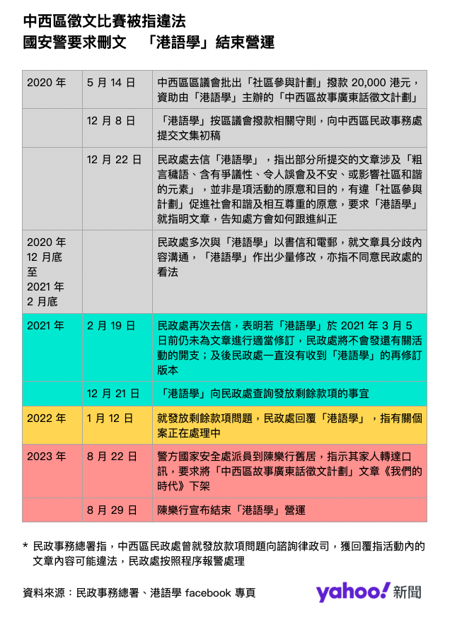 中西區徵文比賽被指違法  國安警要求刪文  「港語學」結束營運（點擊放大圖片）