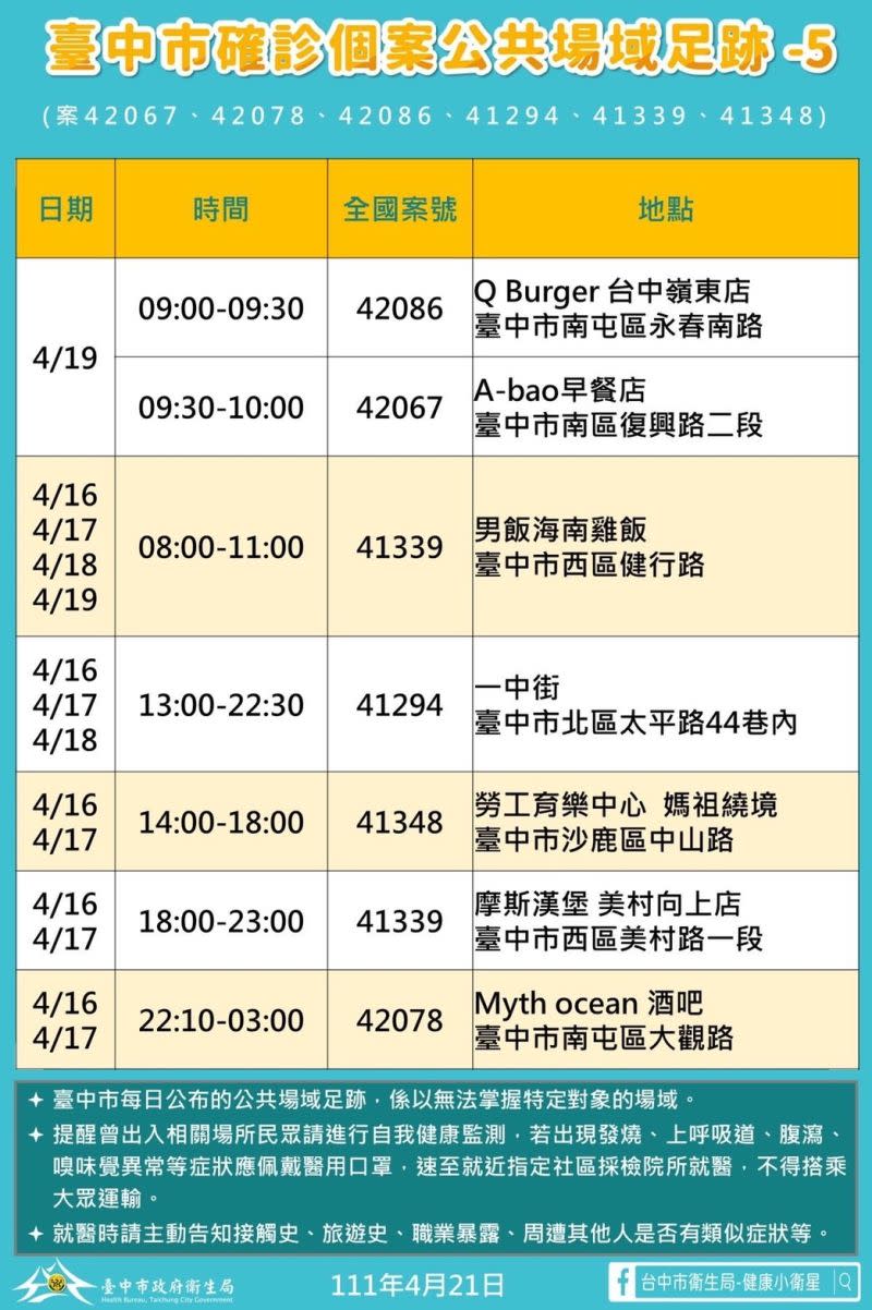 ▲台中市今新增確診個案公共場域足跡之五。（圖／台中市政府提供，2022.04.21）