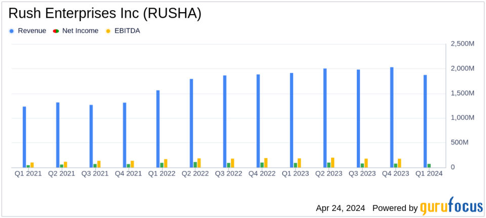 Rush Enterprises Inc (RUSHA) Q1 2024 Earnings: Performance Aligns with Analyst Projections