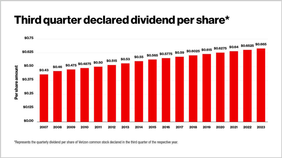 Bar graph that displays Verizon's third-quarter dividend history since 2007.