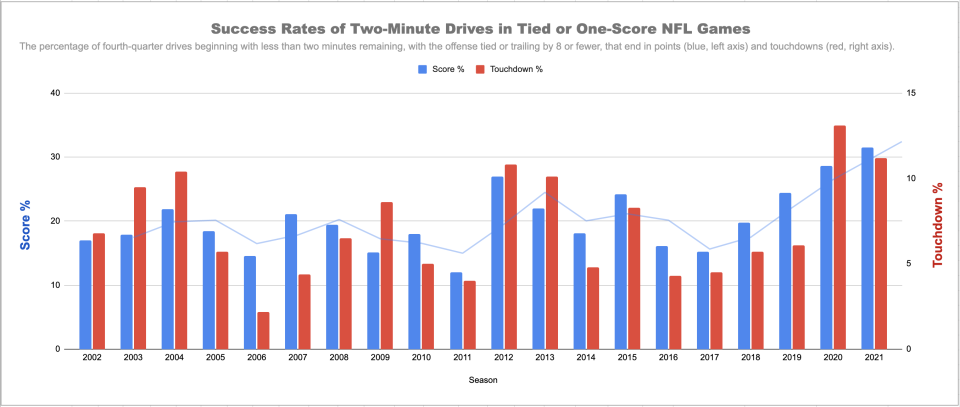 Data source: Stathead Football | Graph: Henry Bushnell/Yahoo Sports