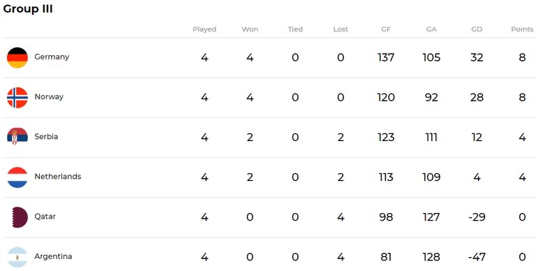 Tabla de posiciones del Grupo III del Mundial de handball masculino 2023, con los Gladiadores