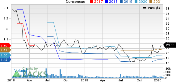 Patterson Companies, Inc. Price and Consensus