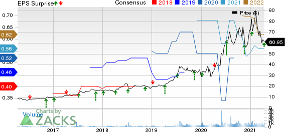 Simulations Plus, Inc. Price, Consensus and EPS Surprise