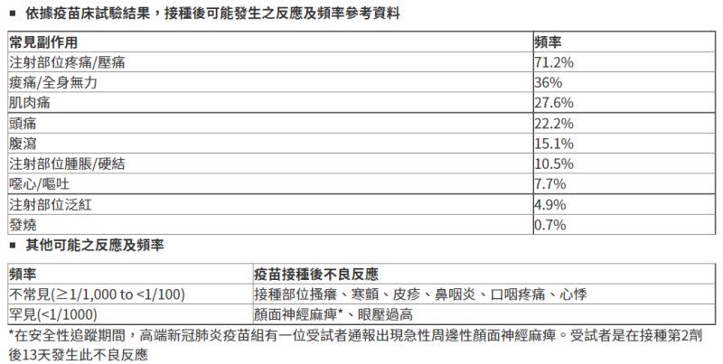 ▲高端疫苗接種後可能發生之副作用。（圖／翻攝疾管署網站）