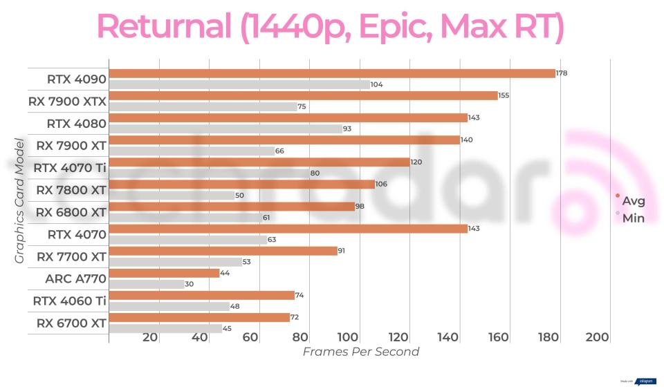 Ray-traced gaming benchmark results for the Intel Arc A770