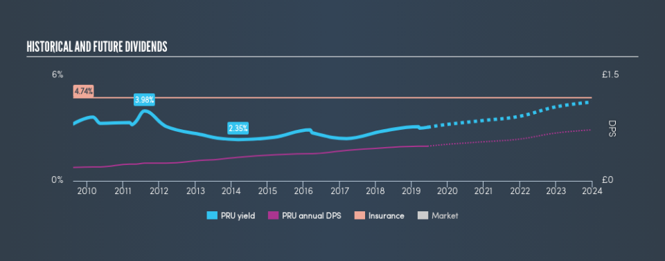LSE:PRU Historical Dividend Yield, June 13th 2019