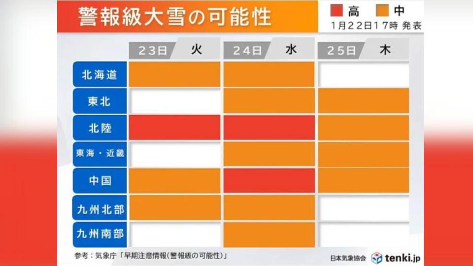 日媒估計日本各地下警報級大雪的可能性。（圖／翻攝自tenki.jp）