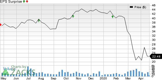 Ameris Bancorp Price and EPS Surprise