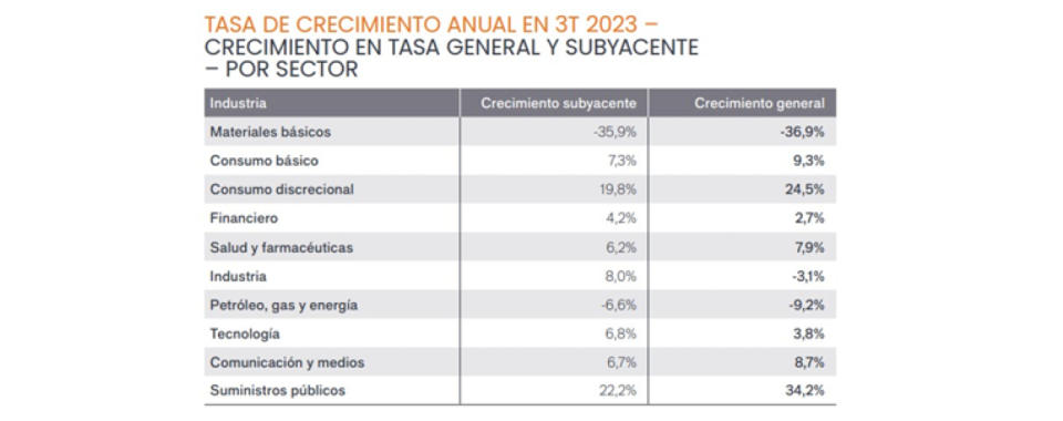 Dividendos por sector en el tercer trimestre del 2023