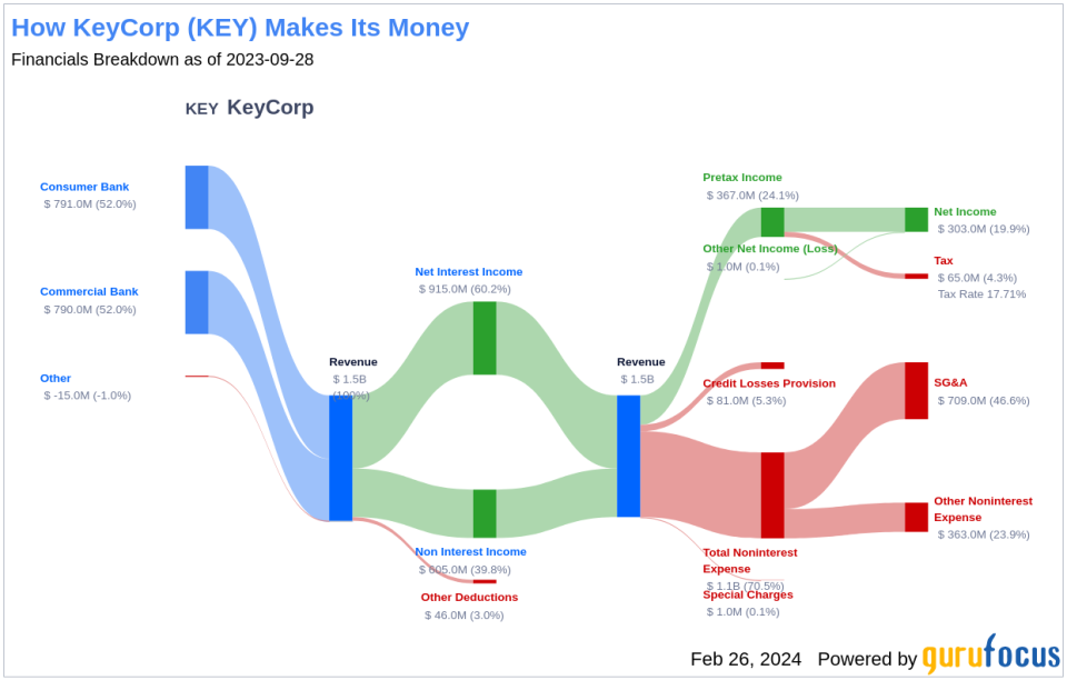 KeyCorp's Dividend Analysis