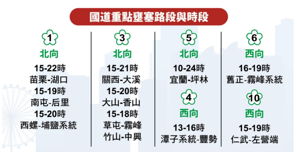 10/9國道疏運與塞車路段。取自高公局官網