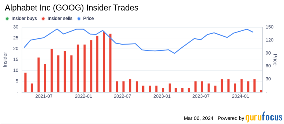 Alphabet Inc (GOOG) CEO Sundar Pichai Sells 22,500 Shares