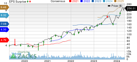 Quanta Services, Inc. Price, Consensus and EPS Surprise