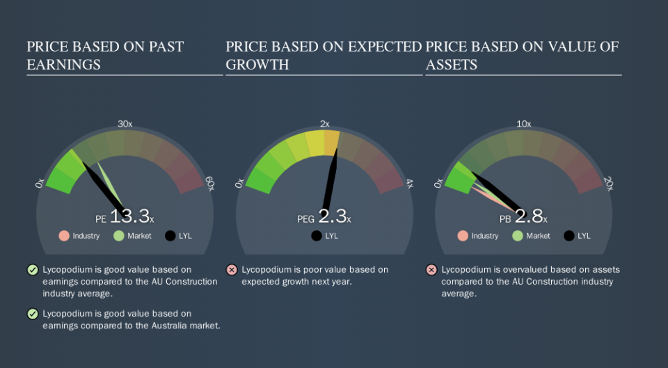 ASX:LYL Price Estimation Relative to Market, October 18th 2019