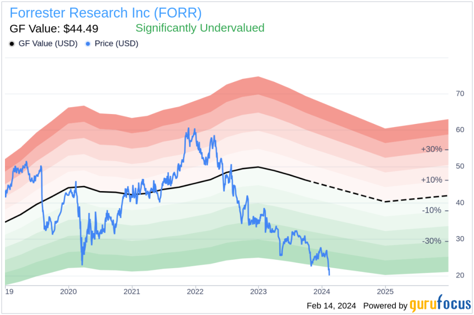 Forrester Research Inc Director Robert Galford Sells 13,000 Shares