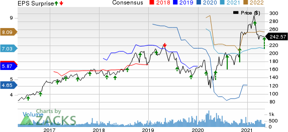 Quaker Chemical Corporation Price, Consensus and EPS Surprise