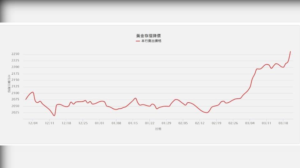 台銀黃金存摺近三個月走勢。（圖／翻攝自台灣銀行官網）