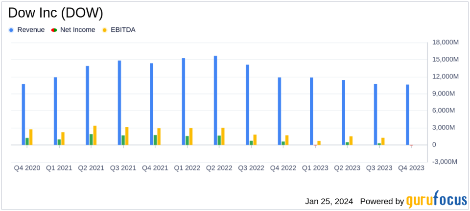 Dow Inc (DOW) Reports Decline in Q4 Sales Amid Macroeconomic Challenges