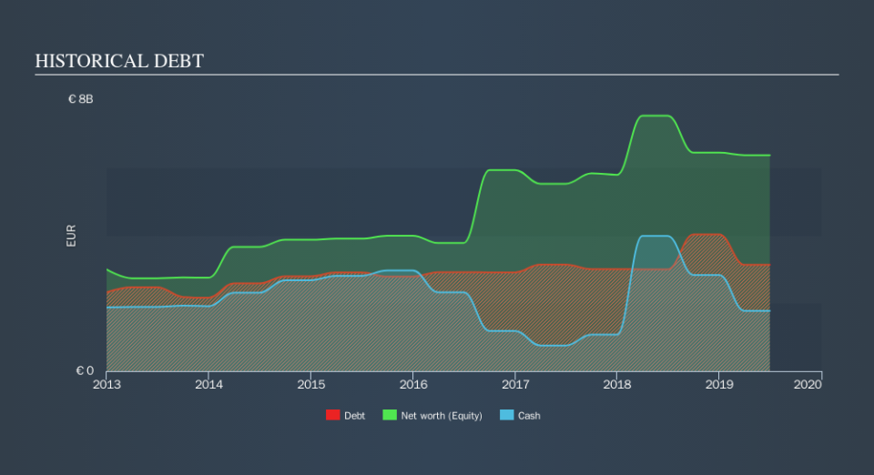 ENXTPA:AC Historical Debt, October 15th 2019