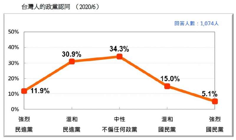 20200621-台灣人的政黨認同 （2020.06）（台灣民意基金會提供）