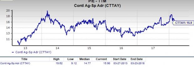 Let's see if Continental AG (CTTAY) stock is a good choice for value-oriented investors right now from multiple angles.