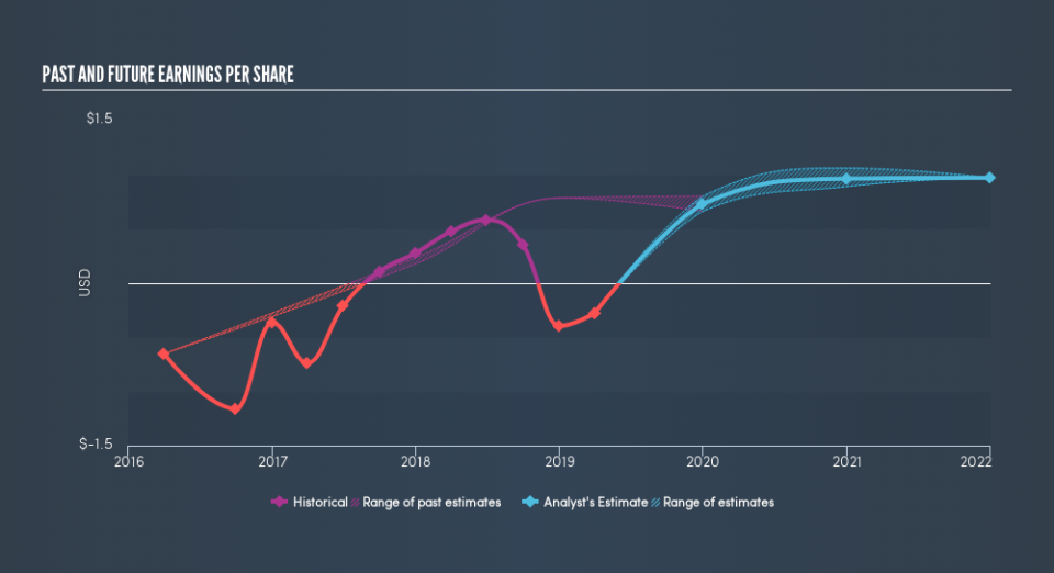 NYSE:ARD Past and Future Earnings, May 6th 2019