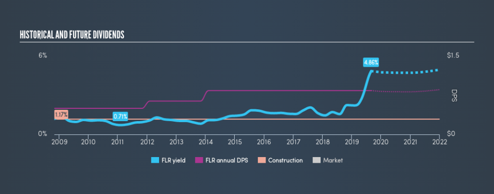 NYSE:FLR Historical Dividend Yield, August 30th 2019