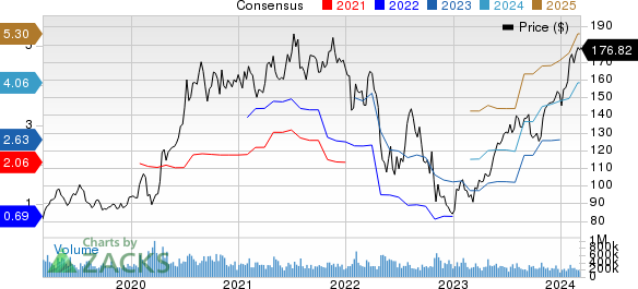 Amazon.com, Inc. Price and Consensus