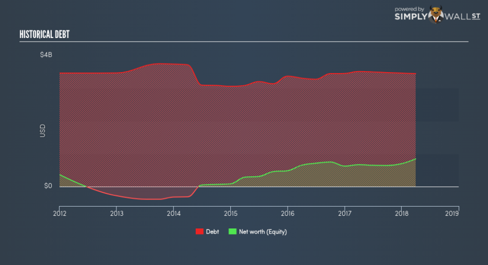 NasdaqGS:SABR Historical Debt June 21st 18