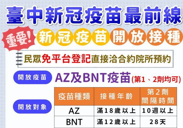 ▲台中市晚間宣布，想要接種AZ和BNT疫苗的民眾，在11／5～11／12期間免上1922平台，可直接向醫療院所預約接種。（圖／台中市衛生局）