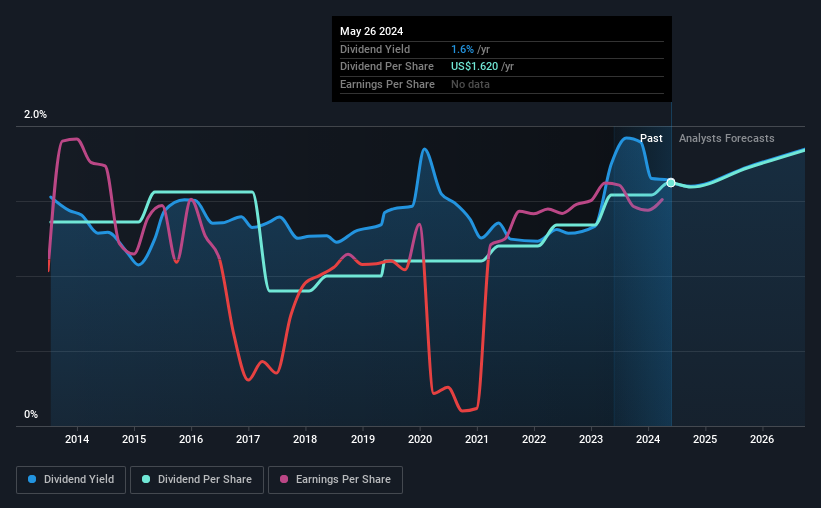 historic-dividend