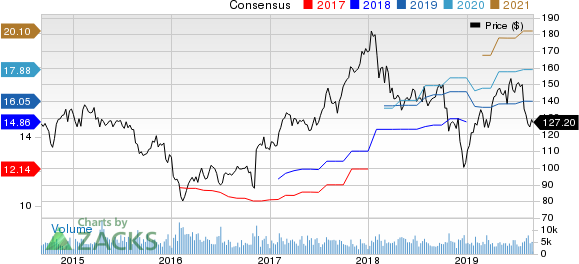 Ameriprise Financial, Inc. Price and Consensus