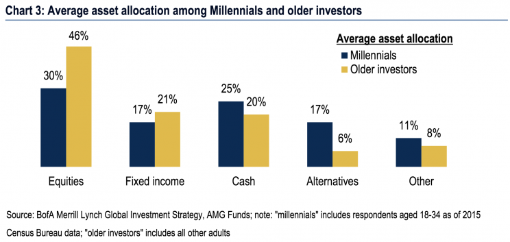 Millennials are allocating even less money to stocks than their older peers. (Source: Bank of America Merrill Lynch)