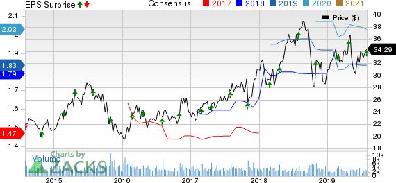 Steven Madden, Ltd. Price, Consensus and EPS Surprise