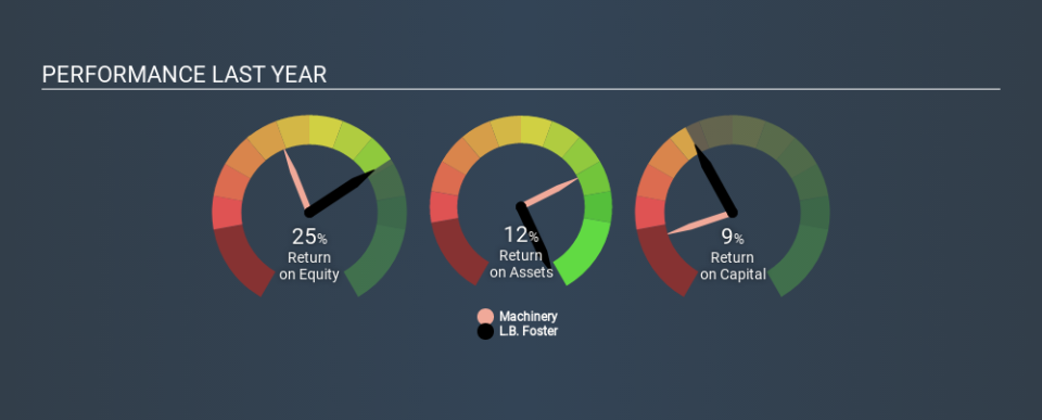 NasdaqGS:FSTR Past Revenue and Net Income April 3rd 2020