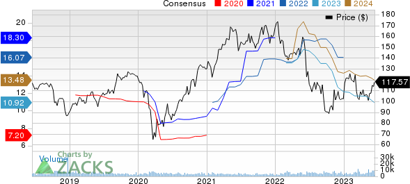 Celanese Corporation Price and Consensus