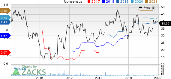 DXP Enterprises, Inc. Price and Consensus