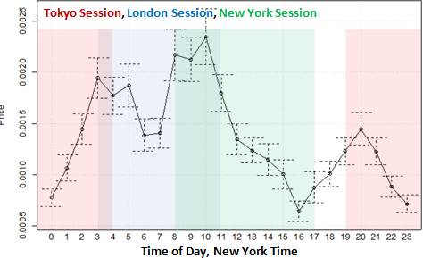 forex_seasonality_intraday_trends_body_Picture_5.png, Trading Intraday Forex Seasonality Patterns - Why and How?