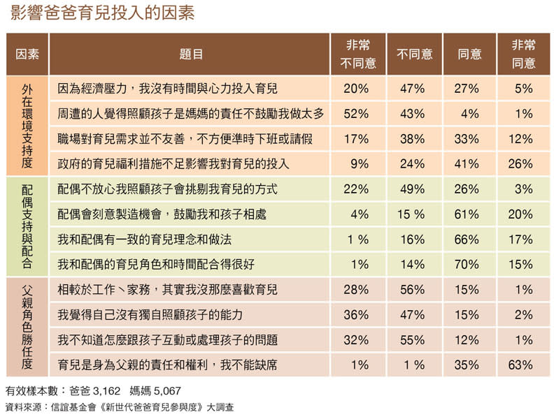 影響爸爸育兒投入的因素。信誼基金會提供