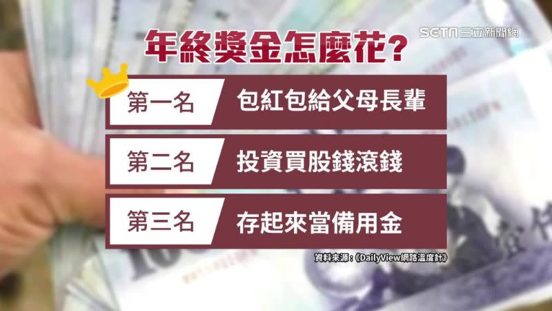 許多民眾表示包紅包給父母為優先年終獎金的使用。