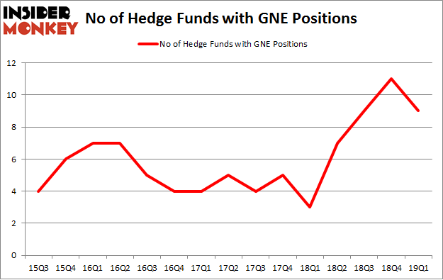 No of Hedge Funds with GNE Positions