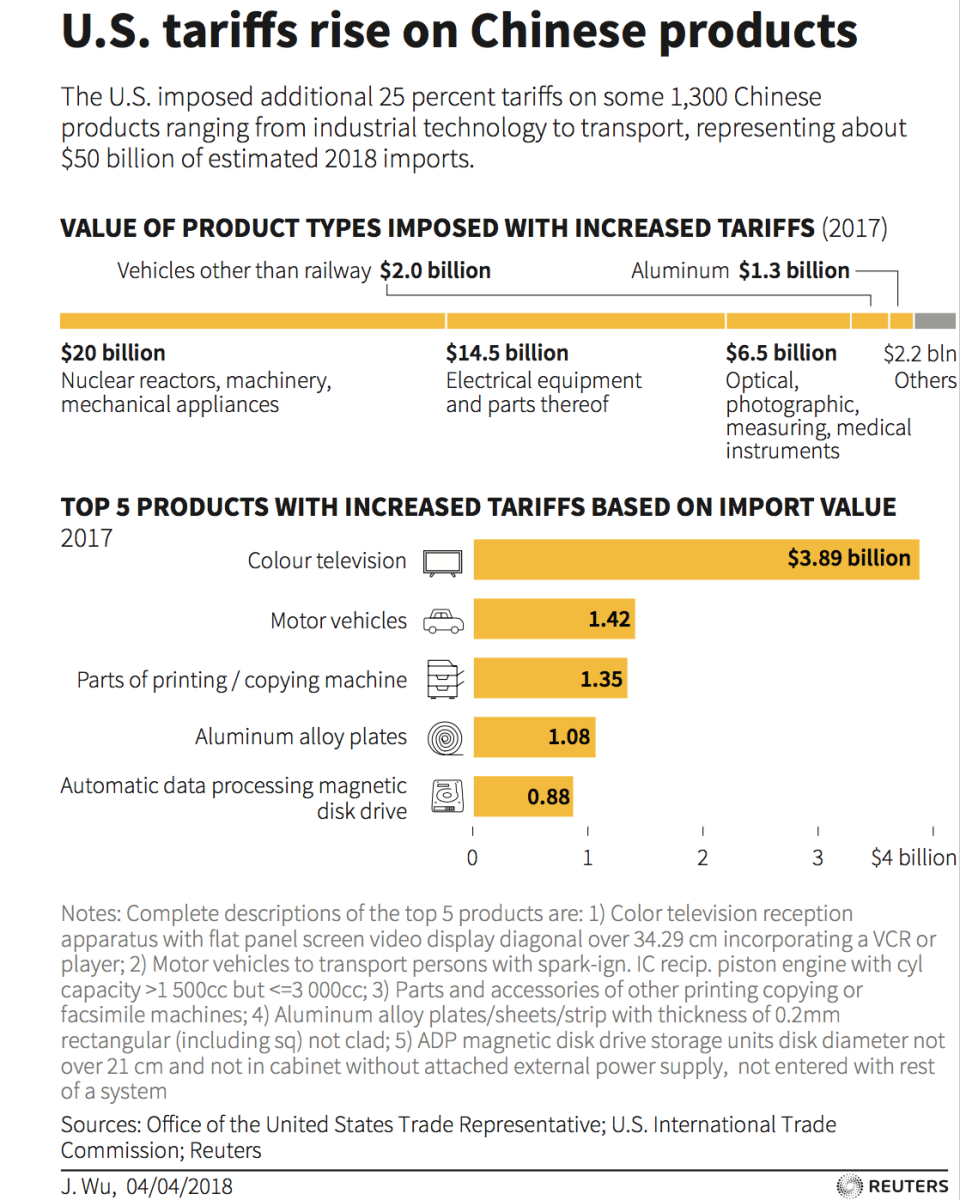Charting the value of Chinese products imposed with increased tariffs by the U.S. government. REUTERS