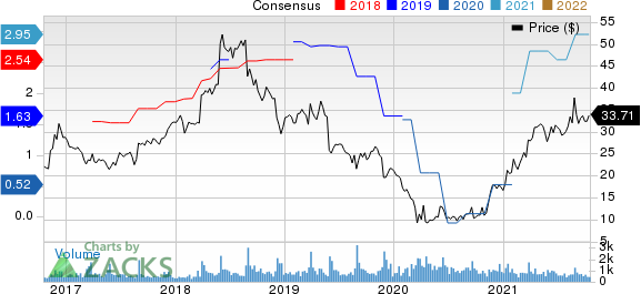 Movado Group Inc. Price and Consensus