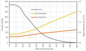 Grade-Tonnage Curve for Underground Resource at NSR Cut-Offs